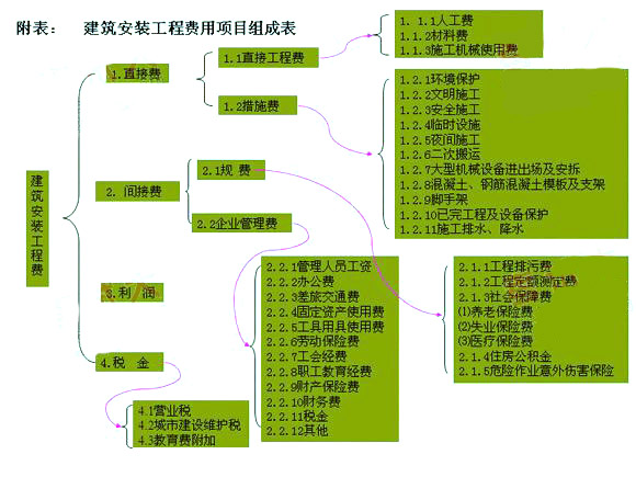 p>建筑工程预算员,是对工程项目所需全部建设费用计算的工作人员