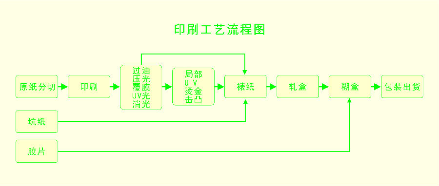 印刷流程与工艺