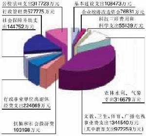 财政支出