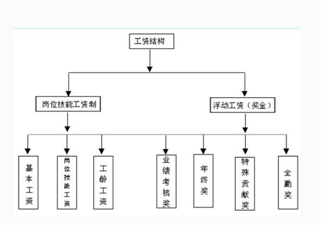工资结构