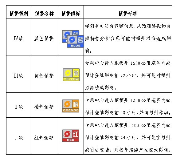 台风预警级别