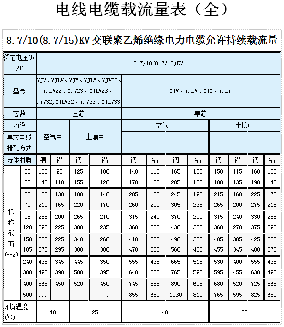 电缆电流