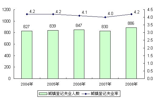 摩擦性失业 结构性失业_失业保险制度预防失业_失业率