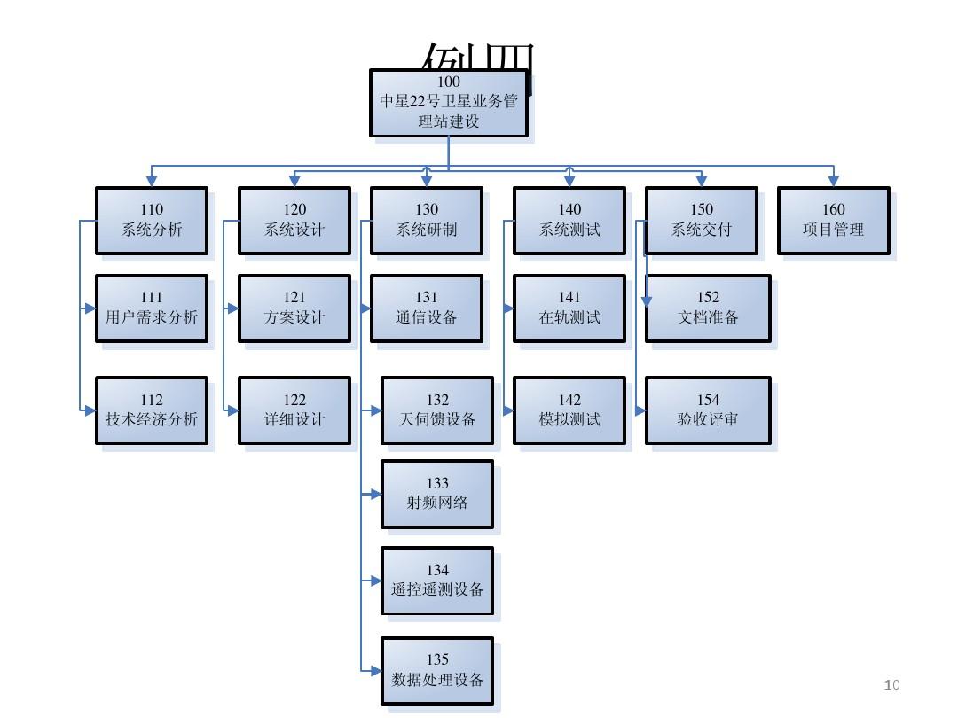 按其固有结构和顺序分解,用来控制成本和协调计划进度,英文缩写 wbs