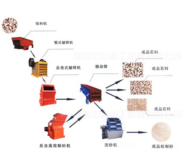 a>一般也称之为砂石生产线是一种生产建筑用砂和石料的专用生产线设备