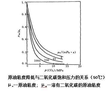 二氧化碳驱油技术