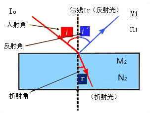 index of refraction