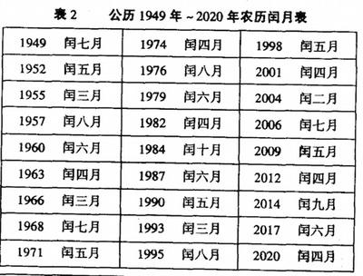 闰月