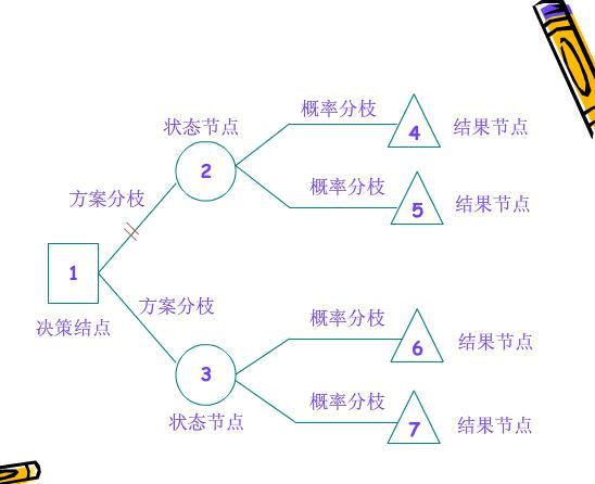p>决策树分析法是指分析每个决策或事件(即 a target"_blank href=