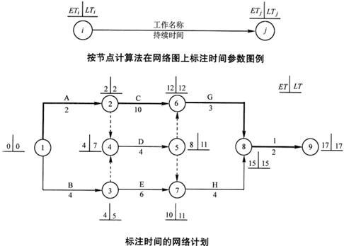  p>双代号网络图亦称" a href="#" data-lemmaid="8112043">箭线图法 