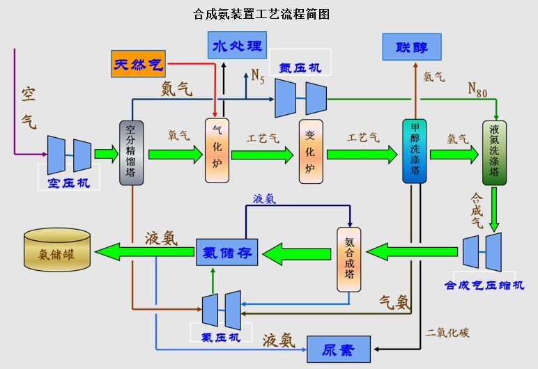  /p> p>合成氨工业在20世纪初期形成,开始用氨作 a target="_blank"
