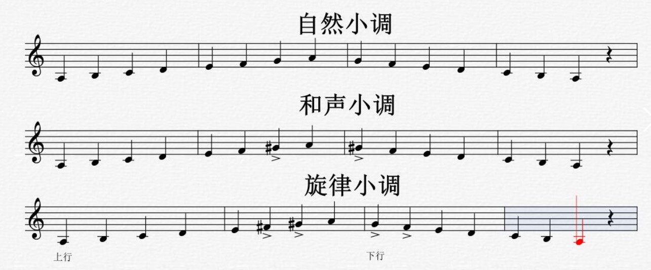 p>小调音阶,音乐术语 a target"_blank href/item/一般/3698323