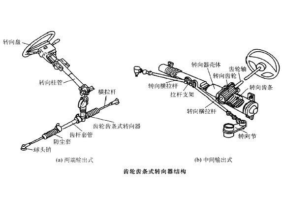 齿轮齿条式转向