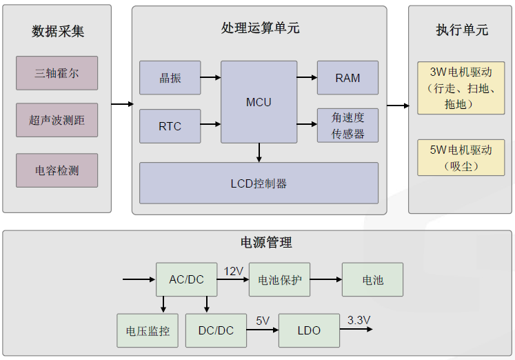 功能方框图