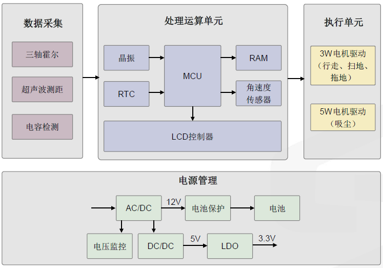 p>功能方框图是表示用框图的形式来表达系统原理,它的作用在于能够