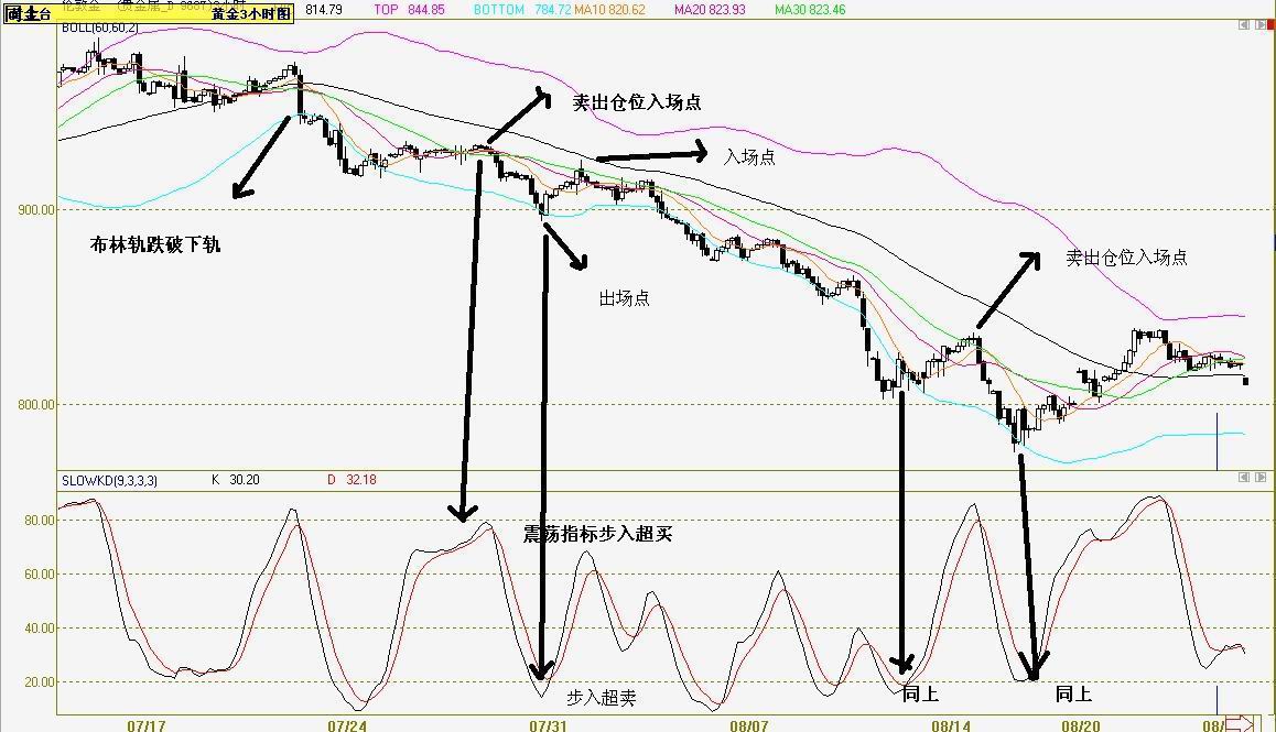 我的外汇均线交易系统_外汇均线交易_移动平均线:股票,期货,外汇交易的生命线