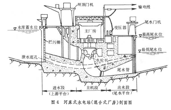 电站的水头基本上全部由坝抬高水位