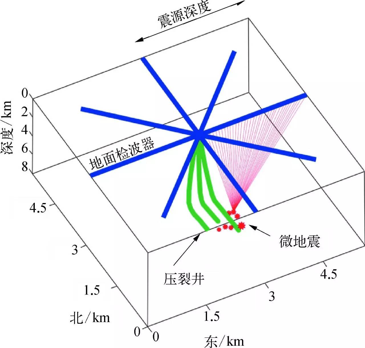 在地下矿井深部开采过程中发生岩石破裂和地震活动,常常是不可避免的