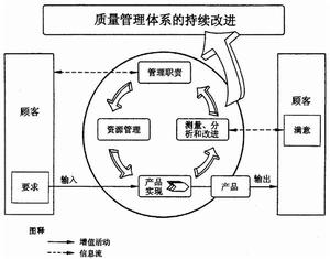  p></p></a>iso9004就是《质量管理体系业绩改进指南》,该标准的目的是促进