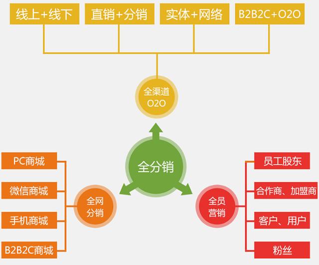  p>分销渠道,是指 a target="_blank" href="/item/产品/105875" data