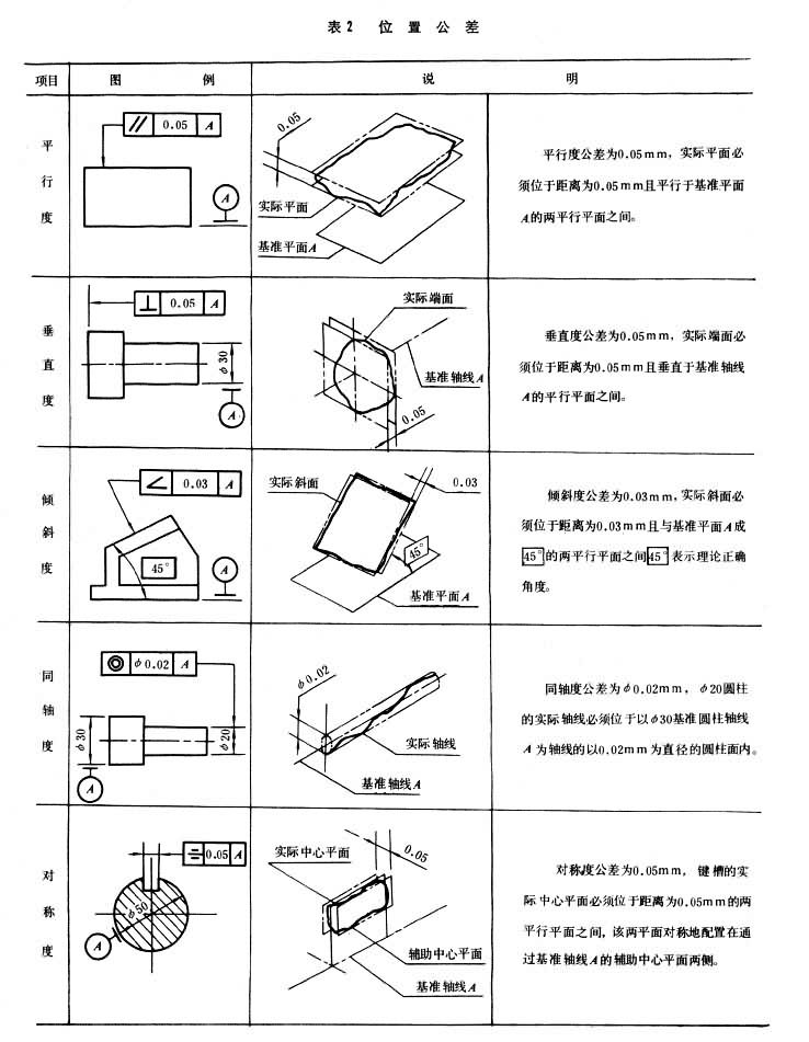  p>形位公差一般也叫几何公差,包括形状公差和位置公差.