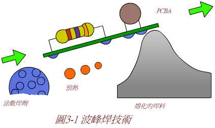 p>波峰焊是让插件板的焊接面直接与高温液态锡接触达到焊接目的,其