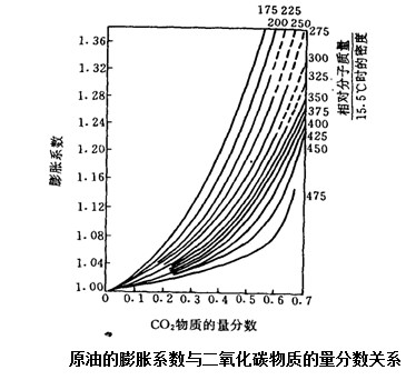 二氧化碳驱油技术
