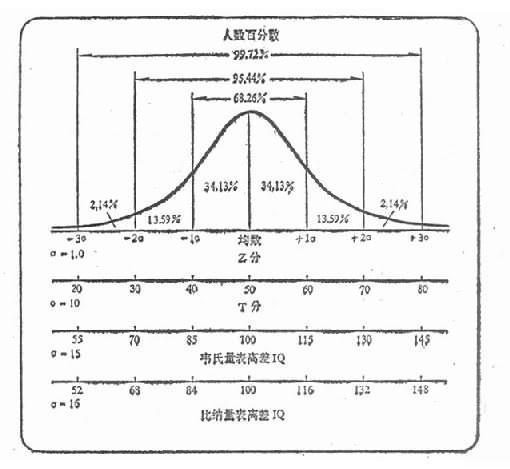 比率智商