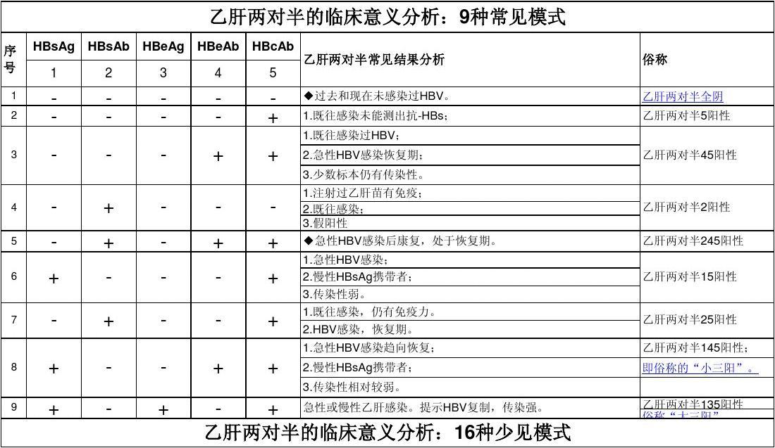 乙肝两对半对照表
