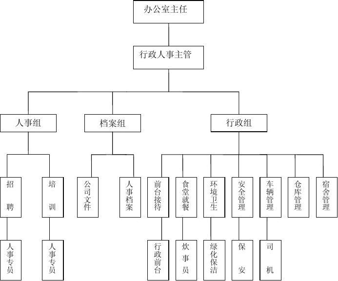一定的方式将相关的工作活动予以划分和组合,形成易于管理的组织单位