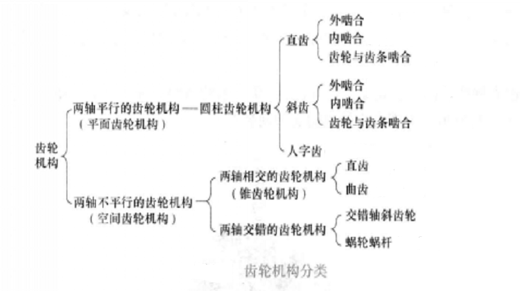 齿轮机构