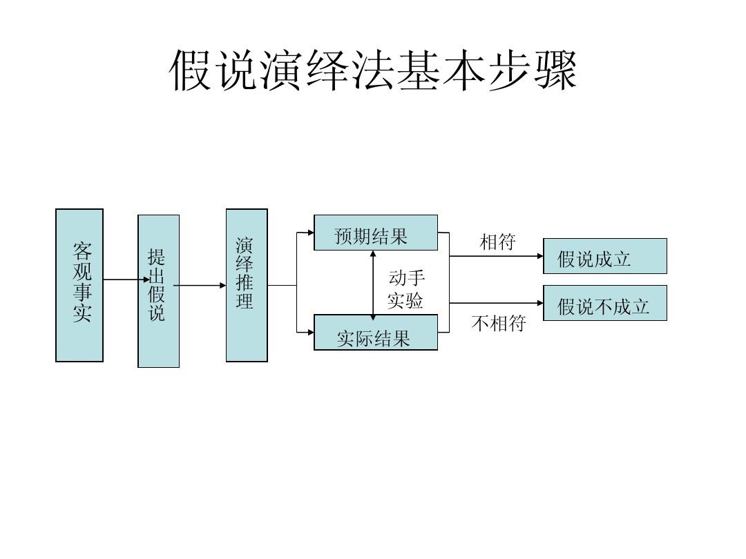 假说演绎法