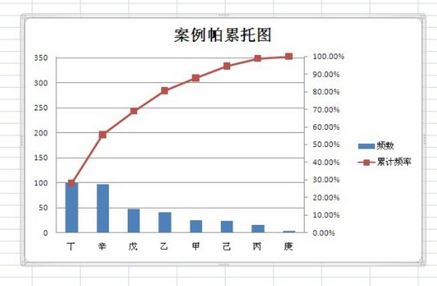 p>帕累托图(pareto chart)是将出现的质量问题和质量改进项目按照