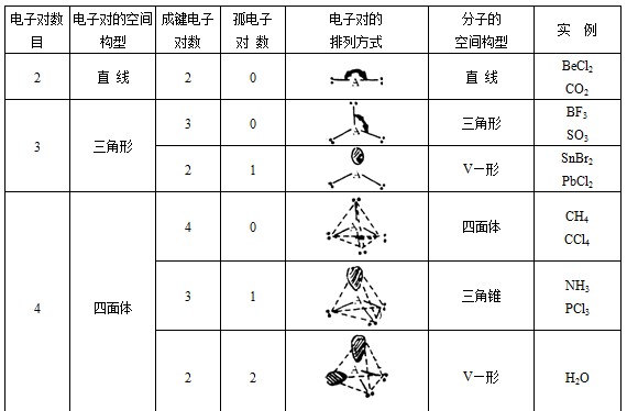  p>价电子对互斥理论 简称vsepr: 用于推断多原子分子的几何构型的