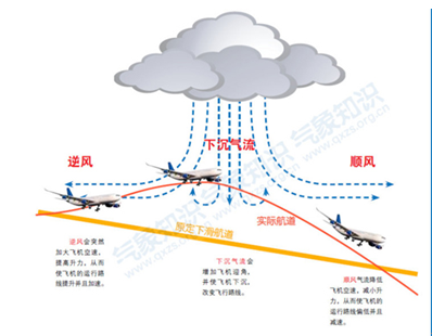 指一种雷暴云中局部性的强下沉气流,到达地面后会产生一股直线型大风