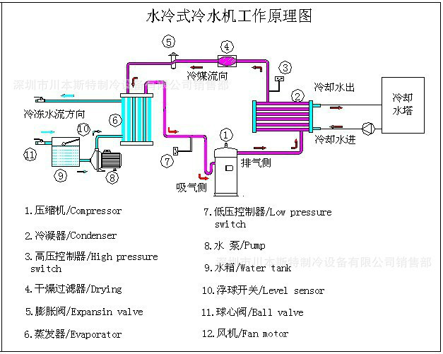 这些问题的存在,会给循环冷却水系统的安全运行带来危害. /p>