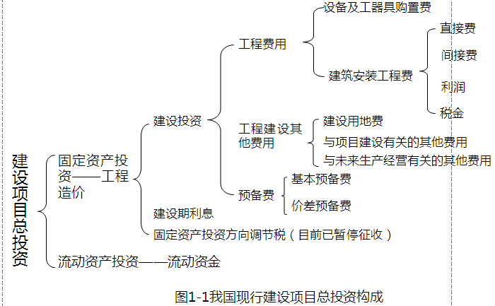 投资是指为完成工程项目建设,在建设期(预计或实际)投入的全部费用