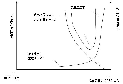 质量成本