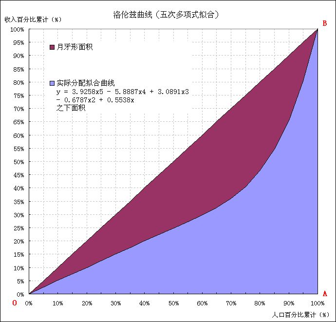  p> b>基尼系数 /b>(英文: b>gini index /b>, b>gini coefficient /b