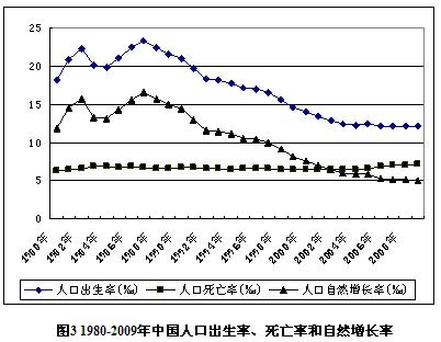 人口统计数据