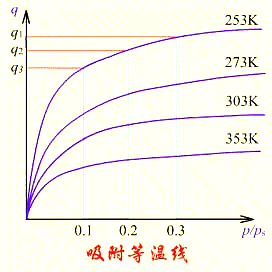 水分吸附等温线