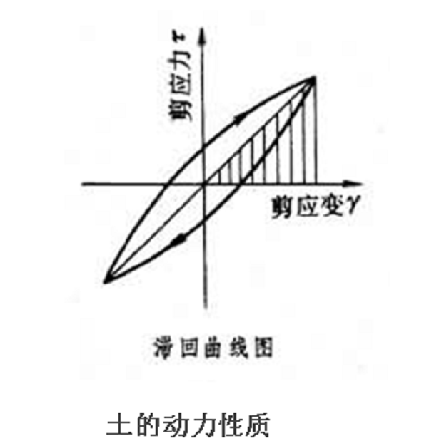 p>动力性质主要是指土的动剪切模量,阻尼,振动压密,动强度和液化等五