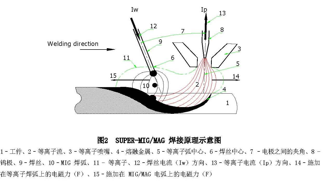 等离子复合焊接