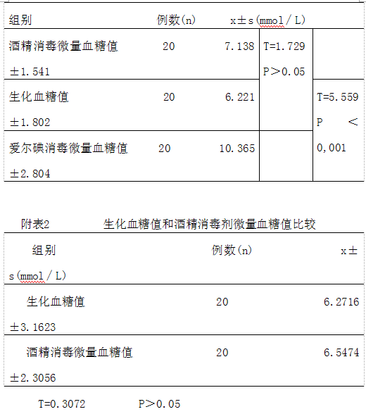 在此培养基中细菌分解糖产生的蔽类物质不易被氧化,可以提前观察结果