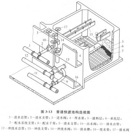 普通快滤池