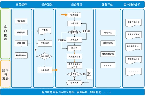 客户服务体系