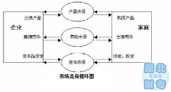 循环流向图