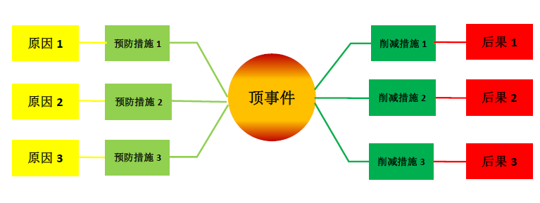 蝴蝶结分析法