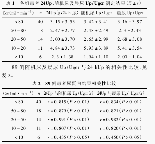 是用于监测尿蛋白排出情况的一种新的可靠方法,血液中常会有定量的对