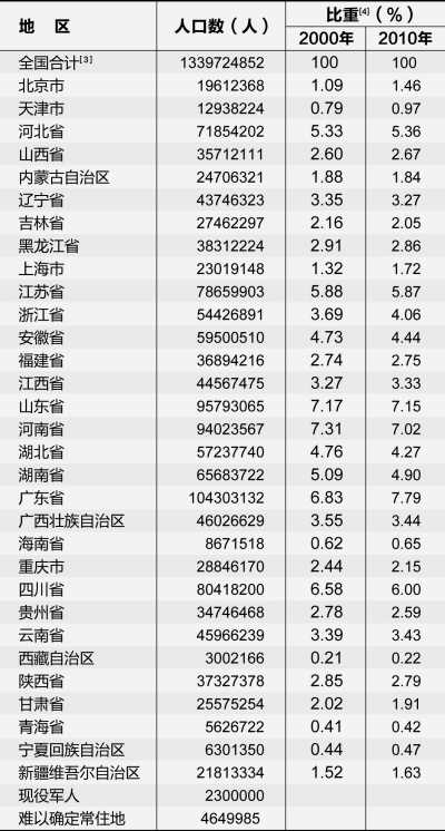 根据普查公报,2010年11月全国总人口为1370536875人(包含港澳台地区).